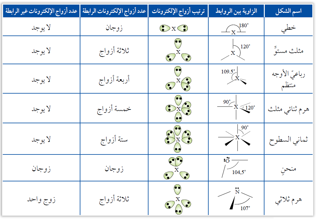 نظرية تنافر أزواج إلكترونات مستوى التكافؤ